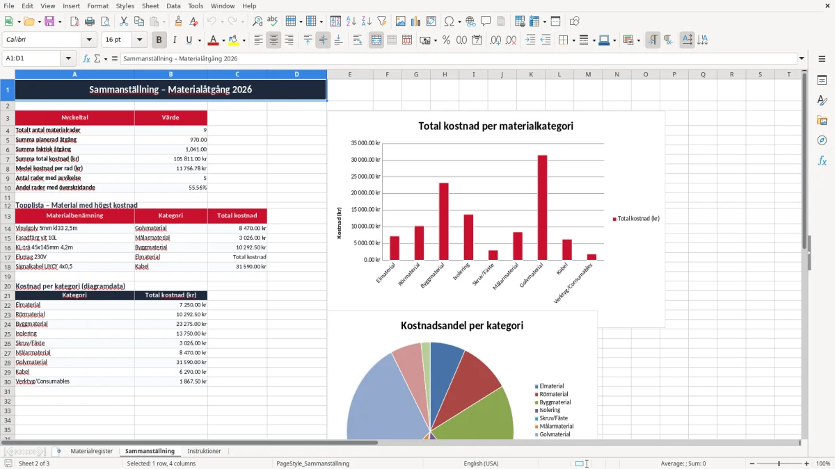 Skärmbild 2: fliken Sammanställning - Excelmall materialåtgång excel mall