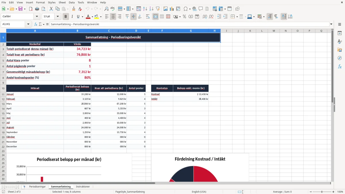 Skärmbild 2: fliken Sammanfattning - Excelmall periodiseringar excel mall