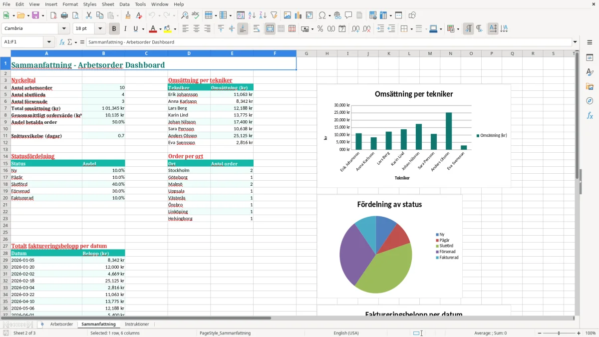 Skärmbild 2: fliken Sammanfattning - Excelmall arbetsorder excel mall