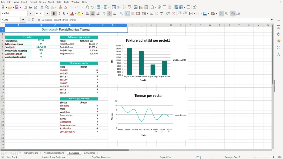 Skärmbild 3: fliken Dashboard - Excelmall projektledning timmar excel mall